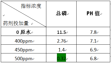 城市污水磷處理的實(shí)驗(yàn)