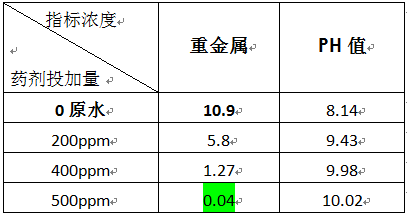 鋼鐵廠重金屬廢水處理的實驗