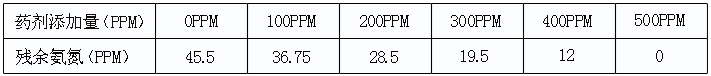 使用氨氮去除劑的添加量與去除率關系