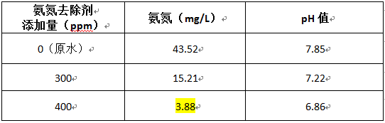 豬場廢水氨氮處理的實驗