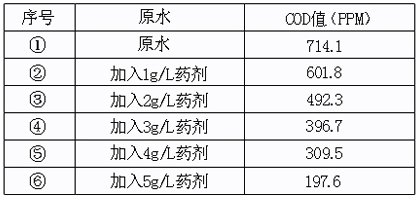 使用cod去除劑的不同加藥量后的果差異