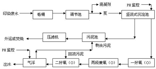 印染廠現場工藝