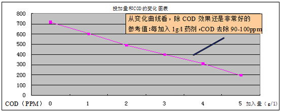 使用cod去除劑的不同加藥量后的果差異的曲線圖