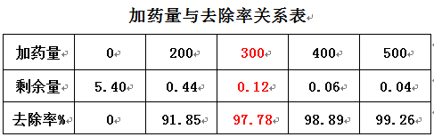 學(xué)除磷藥劑的實(shí)驗(yàn)