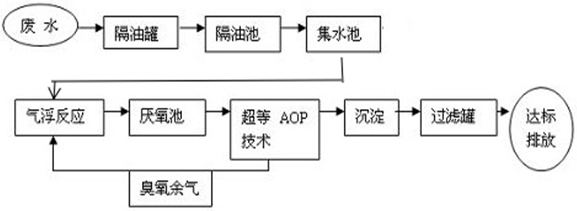 工廠現(xiàn)場工藝流程圖