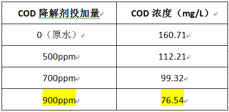 cod廢水處理的投加實驗