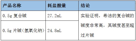 復(fù)合堿與片堿的實驗數(shù)據(jù)