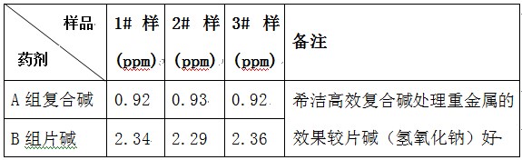 復(fù)合堿與片堿處理重金屬的實驗