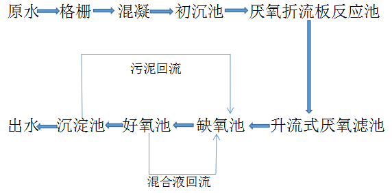 工廢水工藝流程（一）