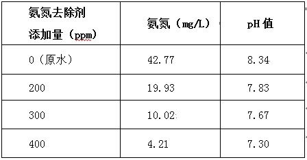 氨氮廢水處理的加藥實驗