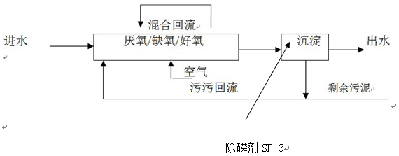 除磷劑投加位置