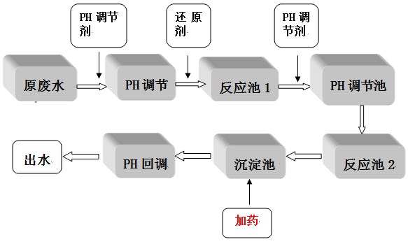 重金屬捕集劑投加位置