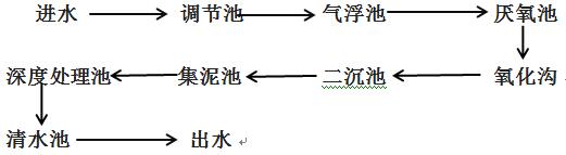 噴漆廢水的工藝流程