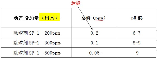 豆制品除磷劑的加藥實(shí)驗(yàn)