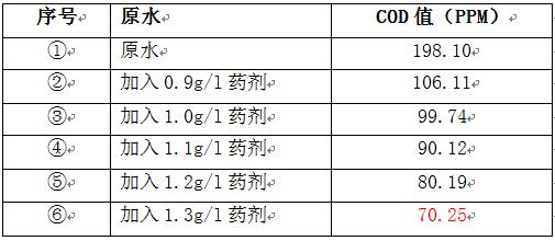 陽極氧廢水的cod實驗結(jié)果