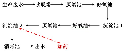 稀土行業(yè)的污水工藝流程