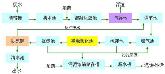 污水廠的現(xiàn)場處理工藝