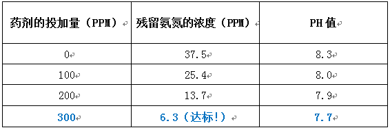 肥廠氨氮實驗室小試結(jié)果