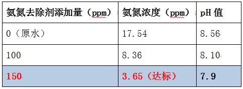 氨氮去除劑的投加實驗