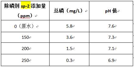 學(xué)除磷藥劑投加量