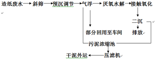 造紙廢水工藝流程圖