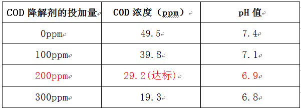 污水廠cod加藥實(shí)驗(yàn)