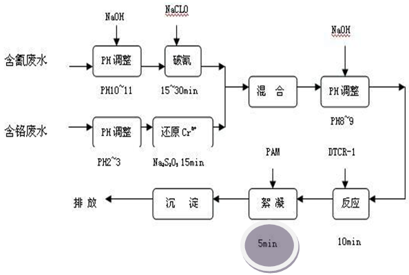 汽車配件重金屬處理工藝