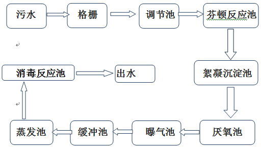 制藥廠工藝流程