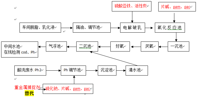 重金屬的處理流程