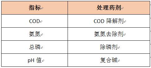 生活污水處理藥劑