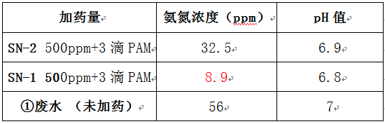 氨氮去除劑實(shí)驗(yàn)數(shù)據(jù)