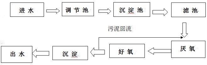 酸洗廢水工藝流程圖