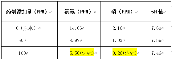 氨氮去除劑除磷劑的實驗數(shù)據(jù)