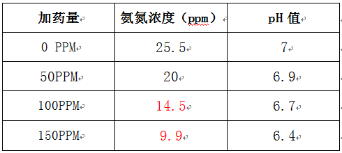 氨氮去除劑的實驗