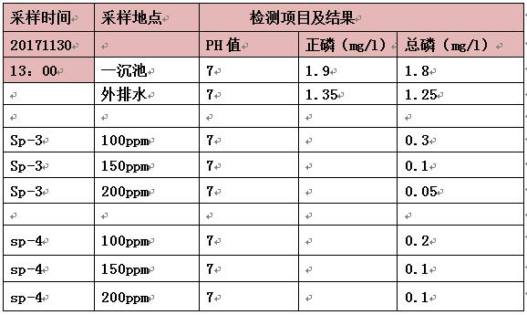 除磷劑的實驗數據