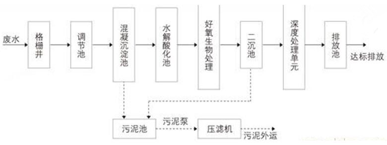 染整廢水工藝流程圖