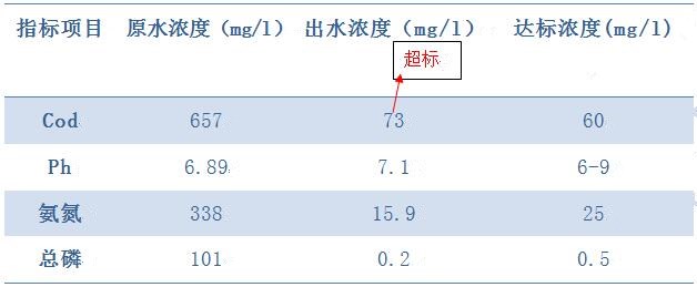 肉類加工廢水的水質(zhì)情況