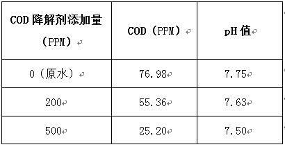 cod降解劑的實驗數(shù)據(jù)