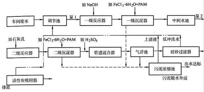 酸洗磷廢水處理工藝