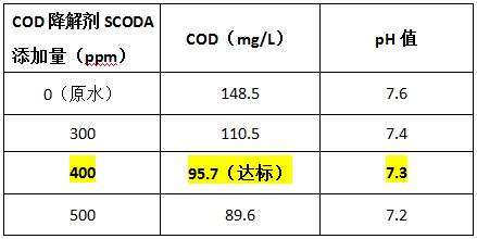 cod降解劑的實驗數(shù)據(jù)