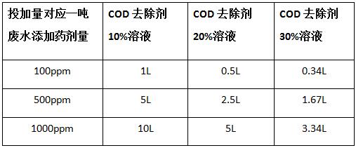 COD去除藥劑的投加情況