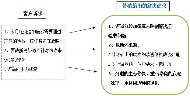 河道水客戶而定訴求