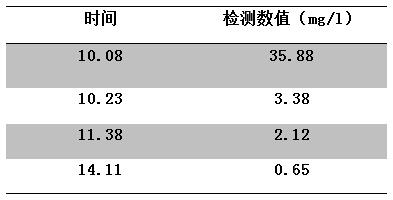 河道氨氮的去除實(shí)驗(yàn)數(shù)據(jù)