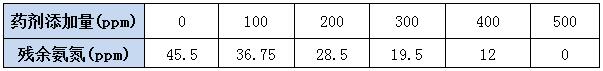 氨氮去除劑實驗數(shù)據(jù)