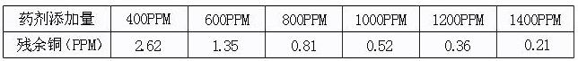 重金屬捕捉劑（液體）投加量