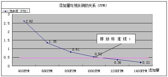 重金屬捕捉劑添加量與去除率關(guān)系