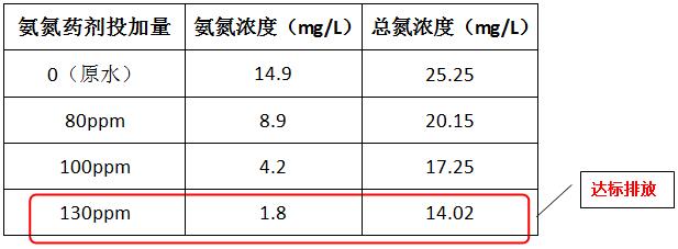 氨氮去除劑投加實(shí)驗(yàn)