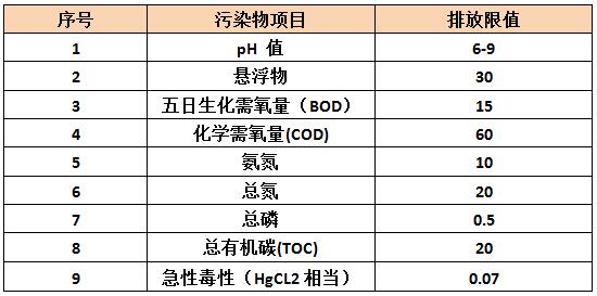 制藥廢水排放標(biāo)準(zhǔn)-新建企業(yè)污水排放限制