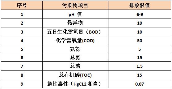 制藥廢水特別排放限制