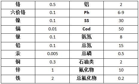 線路板廢水污染物排放標(biāo)準(zhǔn)